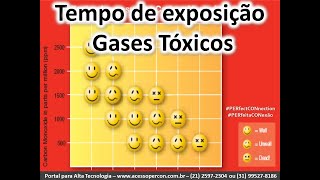 Treinamento em Detector de Gases  Tempo de exposição à gases tóxicos  TWA e STEL [upl. by Ingmar]