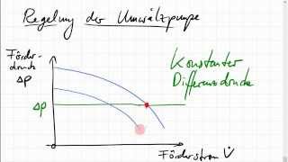 Umwälzpumpe regeln [upl. by Annair]