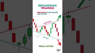 Broadening triangle Pattern Price action for trading [upl. by Cyrille]