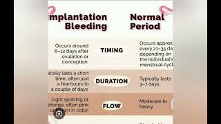 Implantation bleeding vs Mensus [upl. by Adlar]