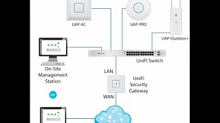 How To Configure Unifi Switch 48 Port [upl. by Asillem]