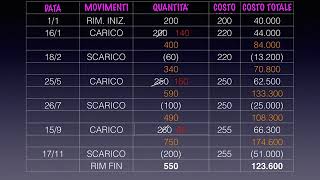 CORSO ONLINE DI ECONOMIA AZIENDALE BILANCIO quotLA VALUTAZIONE DELLE RIMANENZE DI MAGAZZINOquot [upl. by Nelie]