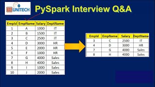 4 pyspark scenario based interview questions and answers  databricks interview question amp answers [upl. by Rehotsirk338]