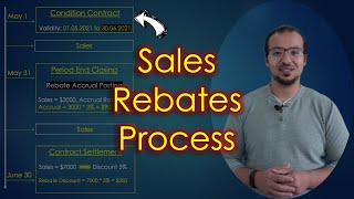 Settlement Management Sales Rebates Process and Accounting Entries [upl. by Herwick]