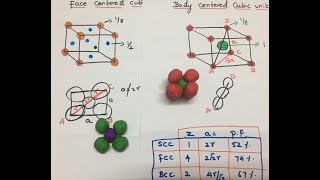 Packing fraction of SCC FCC and BCC cubic unit cells Solid state chemistry [upl. by Huei875]