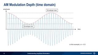 Understanding Amplitude Modulation [upl. by Geraint]