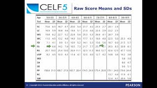 Understanding CELF 5 Reliability Validity to Improve Diagnostic Decisions [upl. by Wohlen]