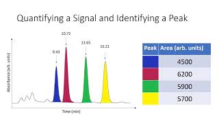 Lab 7 Caffeine Quantification by HPLC [upl. by Hluchy]