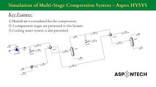 Simulation of MultiStage Compression System using Aspen HYSYS  Lecture  107 [upl. by Ahras139]