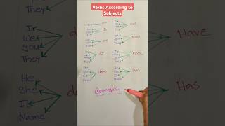 Verbs According To Subjects 👑🦢🔥english grammar education shorts gsrenglish [upl. by Araccat228]