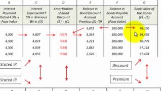 Bond Issued At Discount Versus Premium How To Calculate And Amortize The Bond [upl. by Thayer]