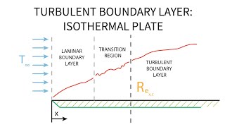 Heat Transfer L18 p4  Turbulent Boundary Layer  Isothermal Plate [upl. by Domini]