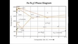 Muddiest Point Phase Diagrams III FeFe3C Phase Diagram Introduction [upl. by Bonny]