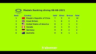 Plongeon jo 2021 Tokyo  plongeon olympique chine  PLongeon medaille 0808 2021 [upl. by Nnyleve]