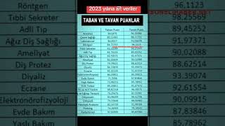 2023 Önlisans Taban ve Tavan Puanları kpss kpssönlisans önlisans [upl. by Alexandros588]