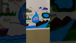 Creative Ways to Make a Stunning Water Sources Poster shorts [upl. by Selene]