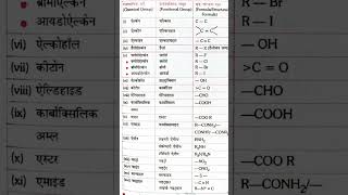 Functional group । Structural formula । class12th shorts chemistry [upl. by Anirad]