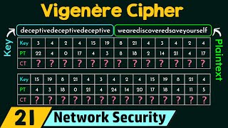 Polyalphabetic Cipher Vigenère Cipher [upl. by Mcquade]