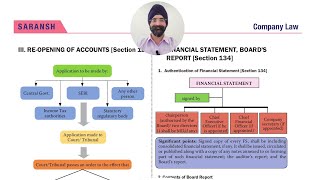 12th Video on Companies Act 2013 REVISION  Revise Financial Statement Boards Report CSR [upl. by Madi]