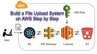 How to Build a File Upload System on AWS with React and a Serverless API  Lambda S3 API Gateway [upl. by Robbyn]