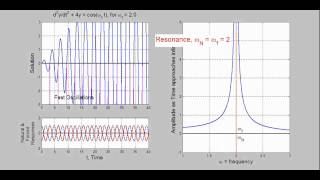 Forced Harmonic Oscillator Resonance [upl. by Hcaz240]