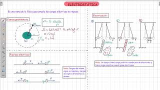 1 Introducción a la electrostática [upl. by Hnahk]