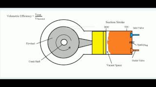 Volumetric Efficiency Of An Engine [upl. by Griffis]