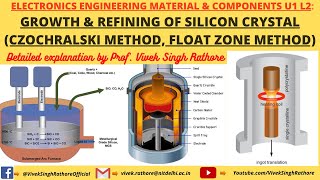 GROWTH amp REFINING OF SILICON CRYSTAL  CZ METHOD  FZ METHOD GETTERING  VLSI FABRICATION  L2 [upl. by Danna]