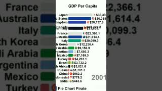 GDP per capita of G20 Economies 1970—2022shorts [upl. by Brigitta560]