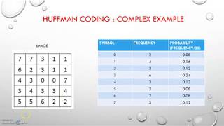 8 Huffman Coding Complex Example  Image Compression  Digital Image Processing [upl. by Wood615]