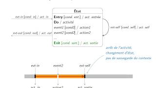 UML  Diagrammes étatstransitions  2 États étendus [upl. by Ahsam]