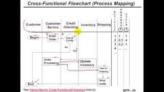 BPR process mapping [upl. by Airotciv]