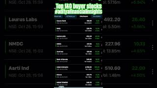 Top fampO buyer stocks for scalper gainadityafinancialinsights trading stockmarket stocktrading [upl. by Adiell]