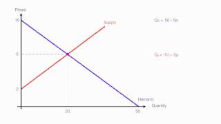 How to Calculate Quantity and Price with Price Floors and Price Ceilings [upl. by Madonia241]