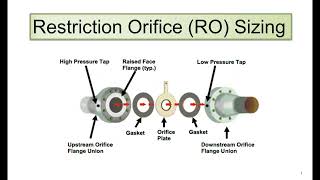 Orifice Sizing and Selection  Quick and Easy [upl. by Enitsej]