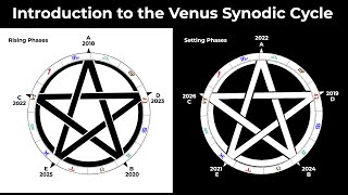 Introduction to the Venus Synodic Cycle [upl. by Notpmah]