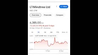 LTI Mindtree LTd share analysis  LTI share performance review ltimindtreesharenews [upl. by Almallah]