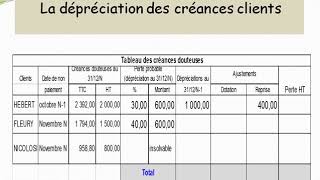 La dépréciation des créances clients [upl. by Ennagrom]