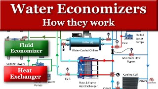 How Waterside Economizers Work [upl. by Shute]