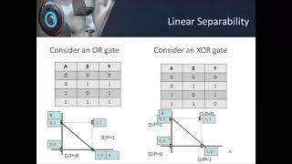 Concept of Linear Separability and Types of activation functions [upl. by Prudie]