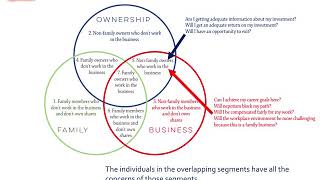 The ThreeCircle Model Explained Understanding the Family Business System [upl. by Nima]