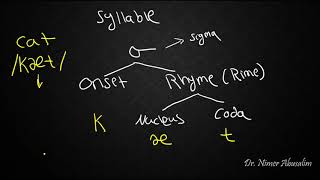 PHONETICS8 Syllable Structure [upl. by Iur196]