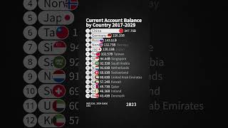 Current Account Balance by Country 20172029  IMF Oct 2024 Data [upl. by Rramed65]