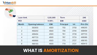 What is Amortization  amortization mortgage professional homeloan emi [upl. by Allemaj]