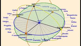 The precession of the Earths axis through one full cycle of precession 26000 Years [upl. by Tsenrae]