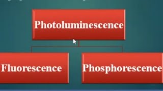 what is photoluminescenceTypes of PLApplication of Photoluminescence [upl. by Etteraj]