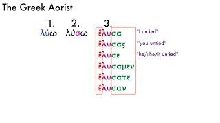 Introduction to the Aorist in Ancient Greek [upl. by Kcirrez]