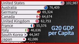 New G20 GDP per Capita and GDPPPP per Capita 19802029  IMF Oct 2024 Data [upl. by Grunberg677]