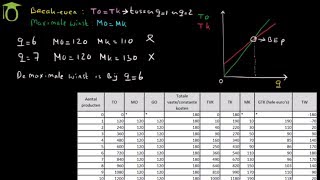 Breakeven point en maximale winst bij afnemende meeropbrengsten  economie uitleg [upl. by Kcira]