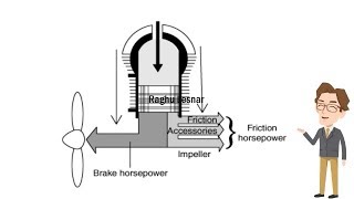 Brake Horse Power Explanation Raghu Lesnar [upl. by Vivia378]